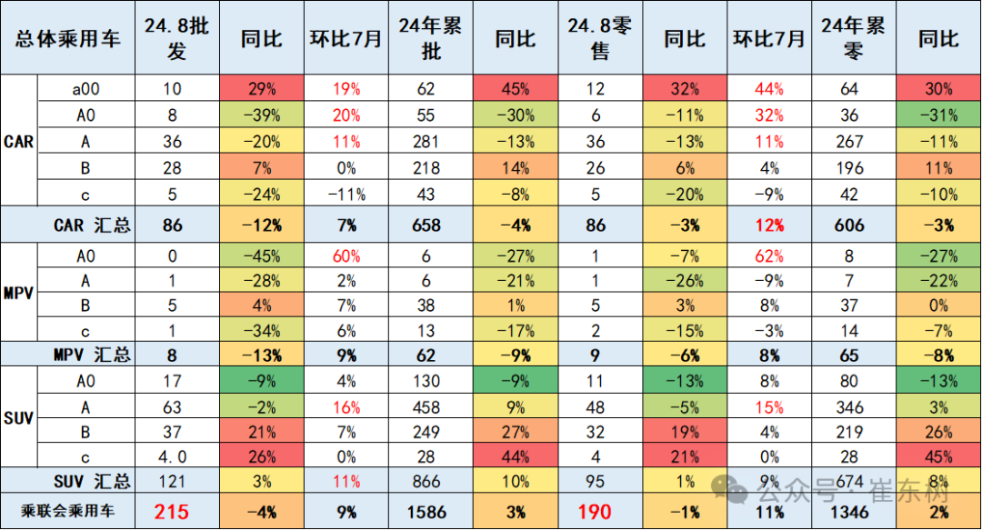 全国乘用车市场8月运行特征分析