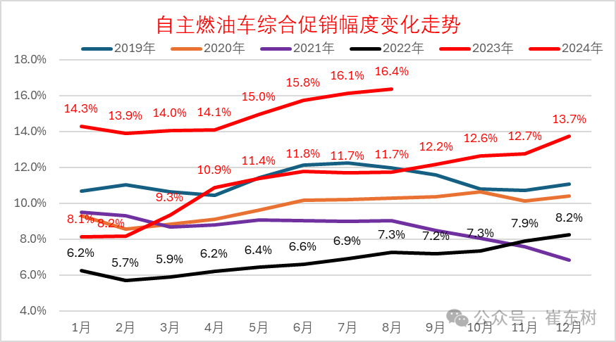 全国乘用车市场8月运行特征分析