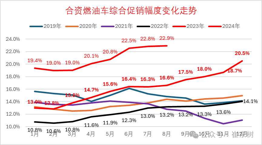 全国乘用车市场8月运行特征分析