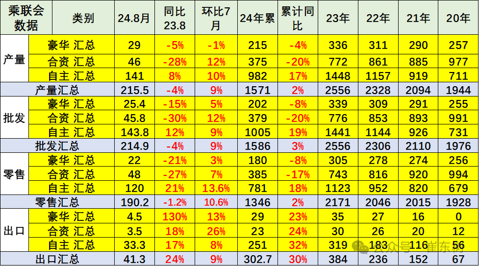 全国乘用车市场8月运行特征分析