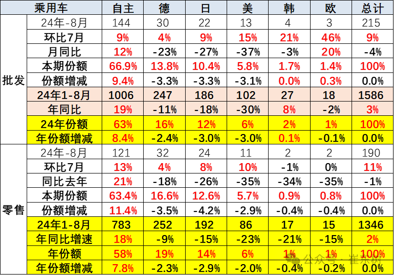 全国乘用车市场8月运行特征分析