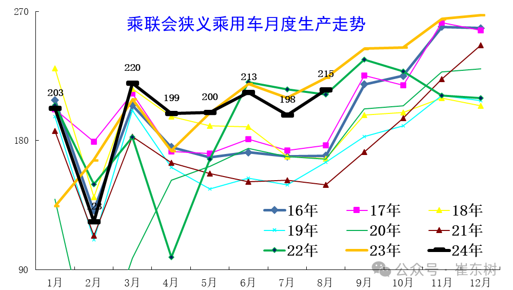 全国乘用车市场8月运行特征分析