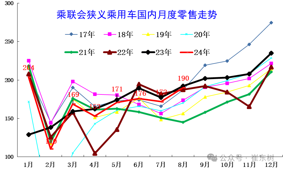 全国乘用车市场8月运行特征分析