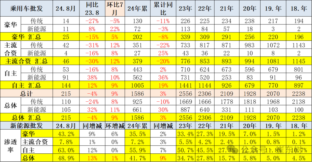 全国乘用车市场8月运行特征分析