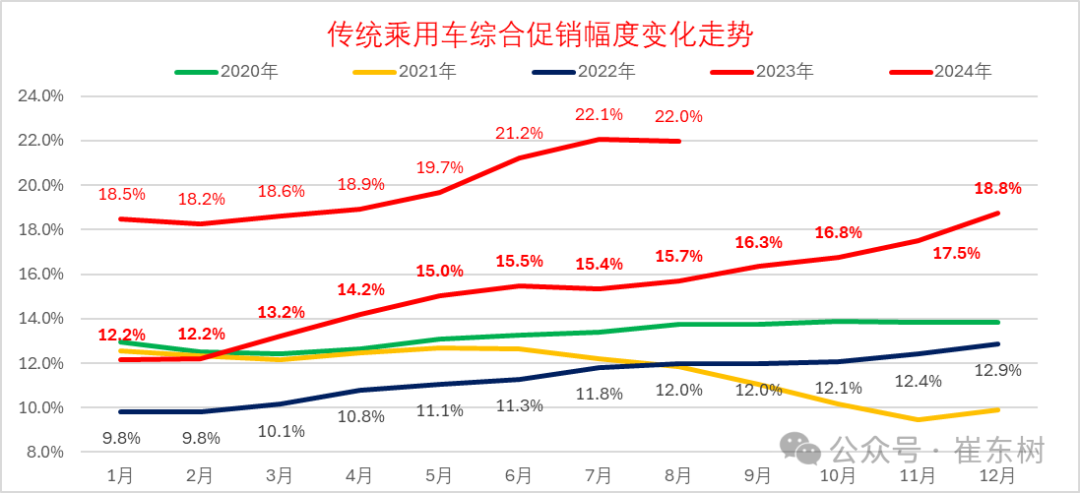 全国乘用车市场8月运行特征分析