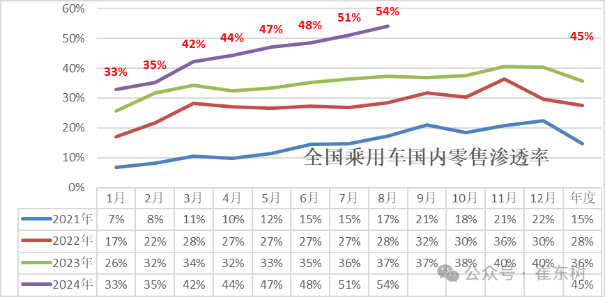 全国乘用车市场8月运行特征分析