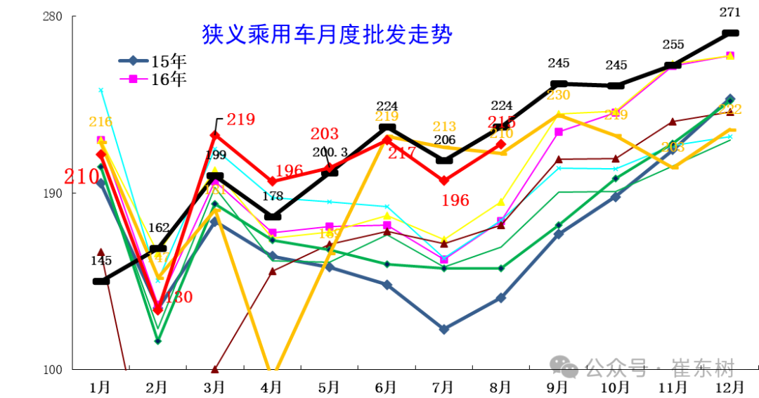 全国乘用车市场8月运行特征分析