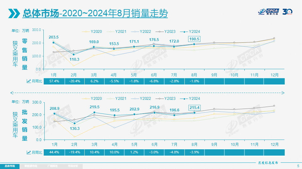 全国乘用车市场8月运行特征分析