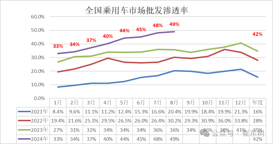 全国乘用车市场8月运行特征分析