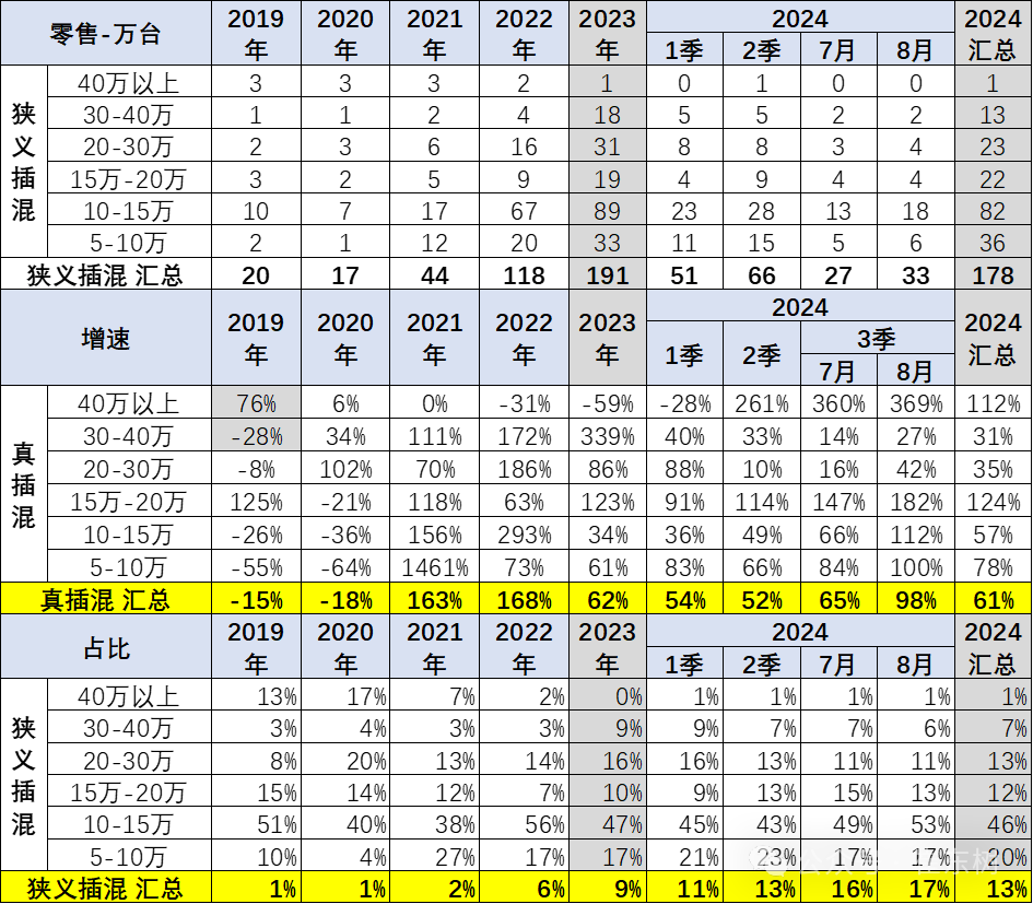 乘用车价格段市场结构分析-8月