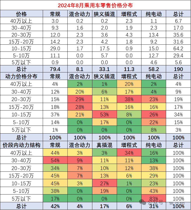 乘用车价格段市场结构分析-8月