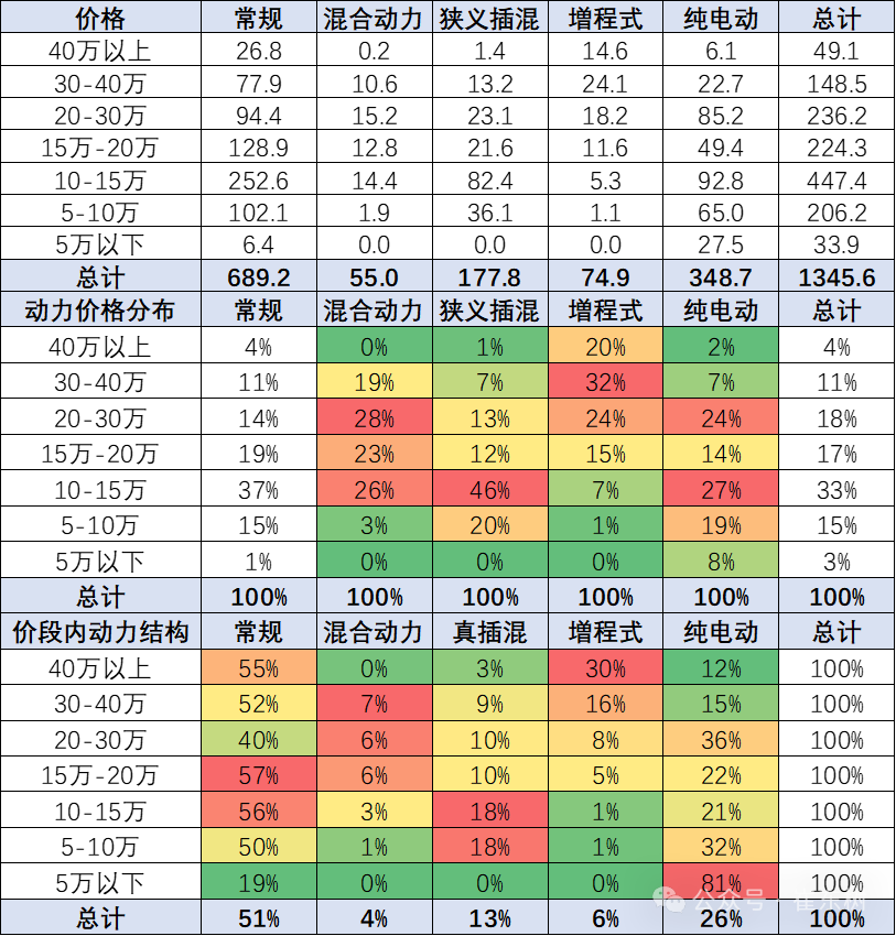 乘用车价格段市场结构分析-8月