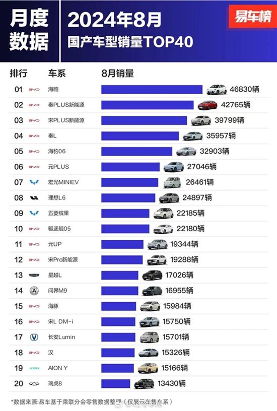 8月国产车型销量榜：比亚迪前十独占七席