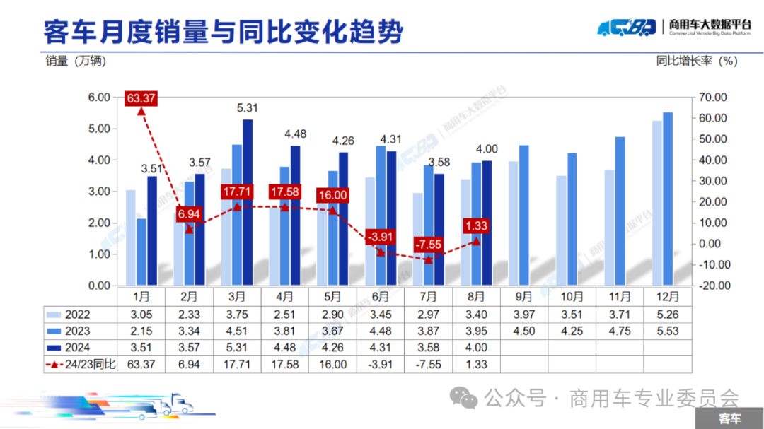 协会发布 | 2024年8月全国商用车销量概况