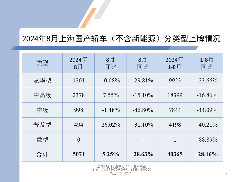 数据分享 | 2024年8月上海汽车市场上牌情况