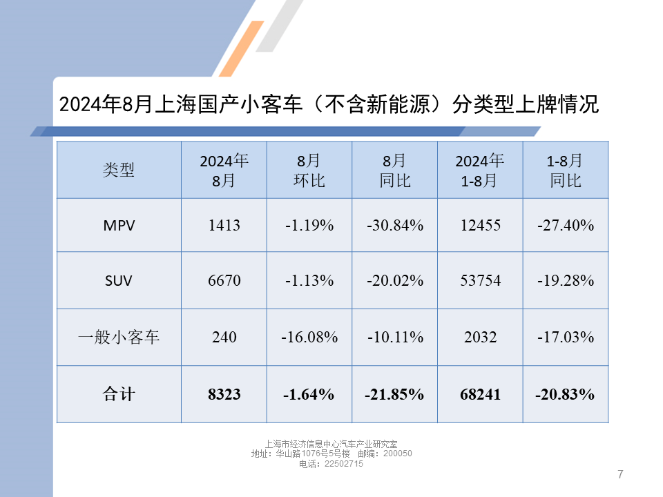 数据分享 | 2024年8月上海汽车市场上牌情况