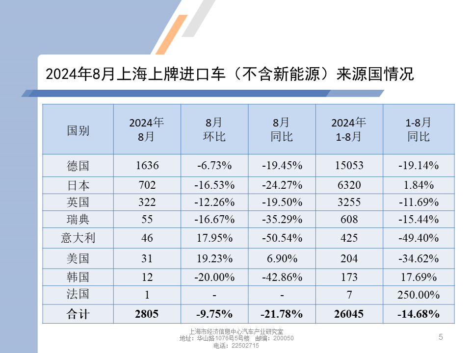 数据分享 | 2024年8月上海汽车市场上牌情况