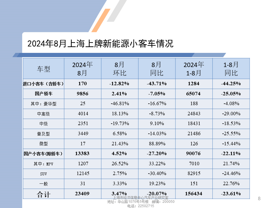 数据分享 | 2024年8月上海汽车市场上牌情况