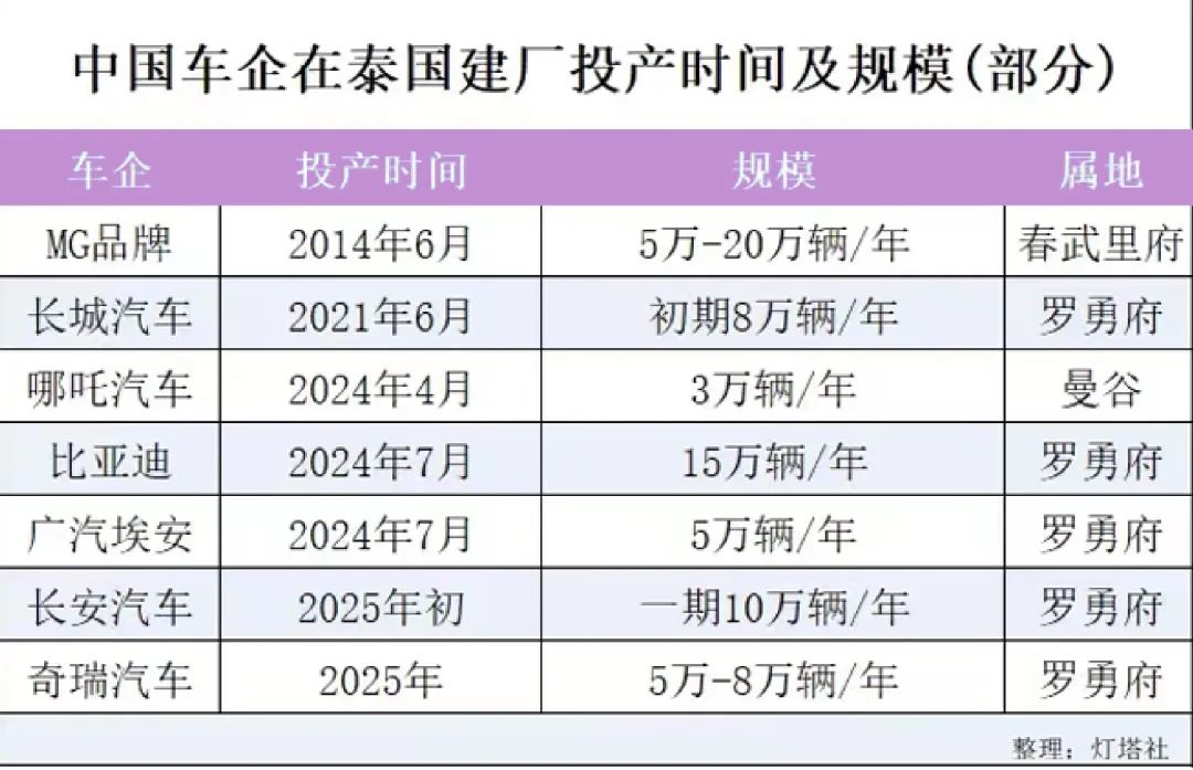 吉利、比亚迪等车企纷纷出海，企业在泰国投资建厂需要注意哪些事项？