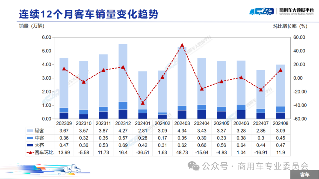 协会发布 | 2024年8月全国商用车销量概况