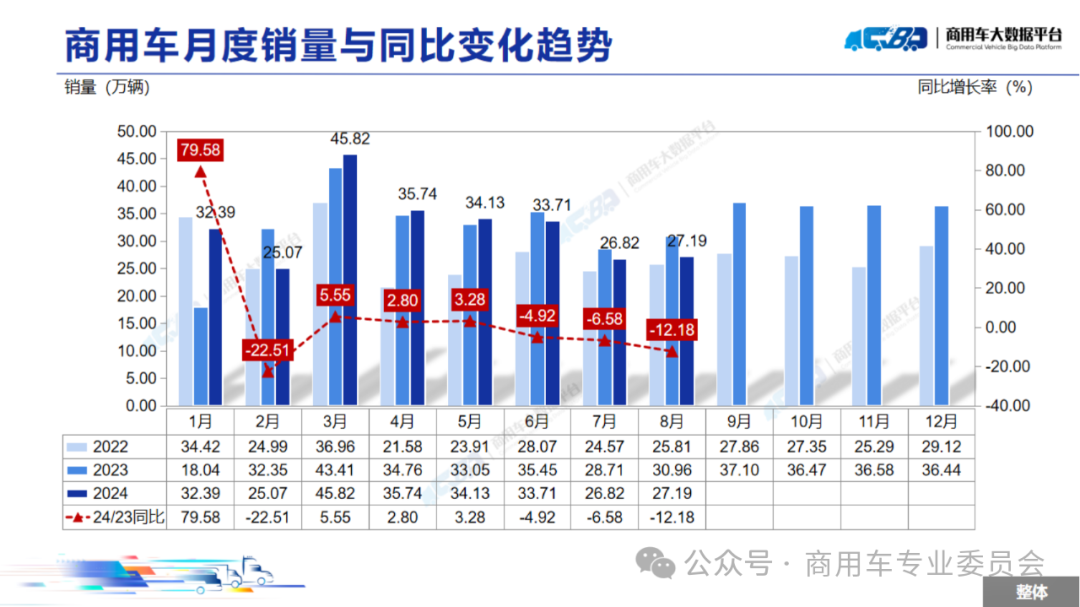 协会发布 | 2024年8月全国商用车销量概况