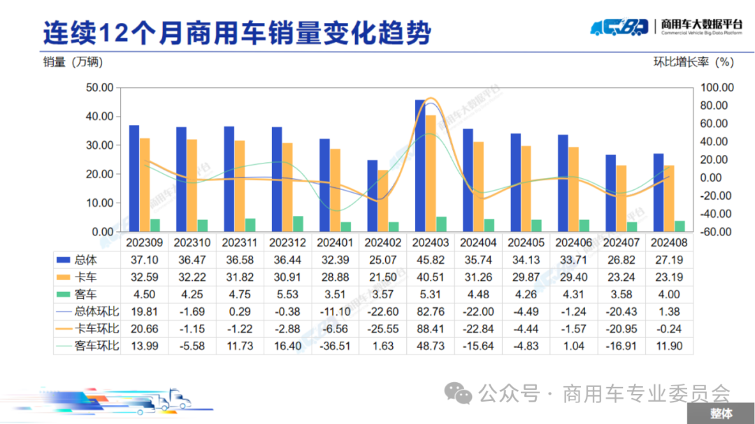 协会发布 | 2024年8月全国商用车销量概况