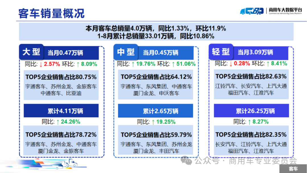 协会发布 | 2024年8月全国商用车销量概况