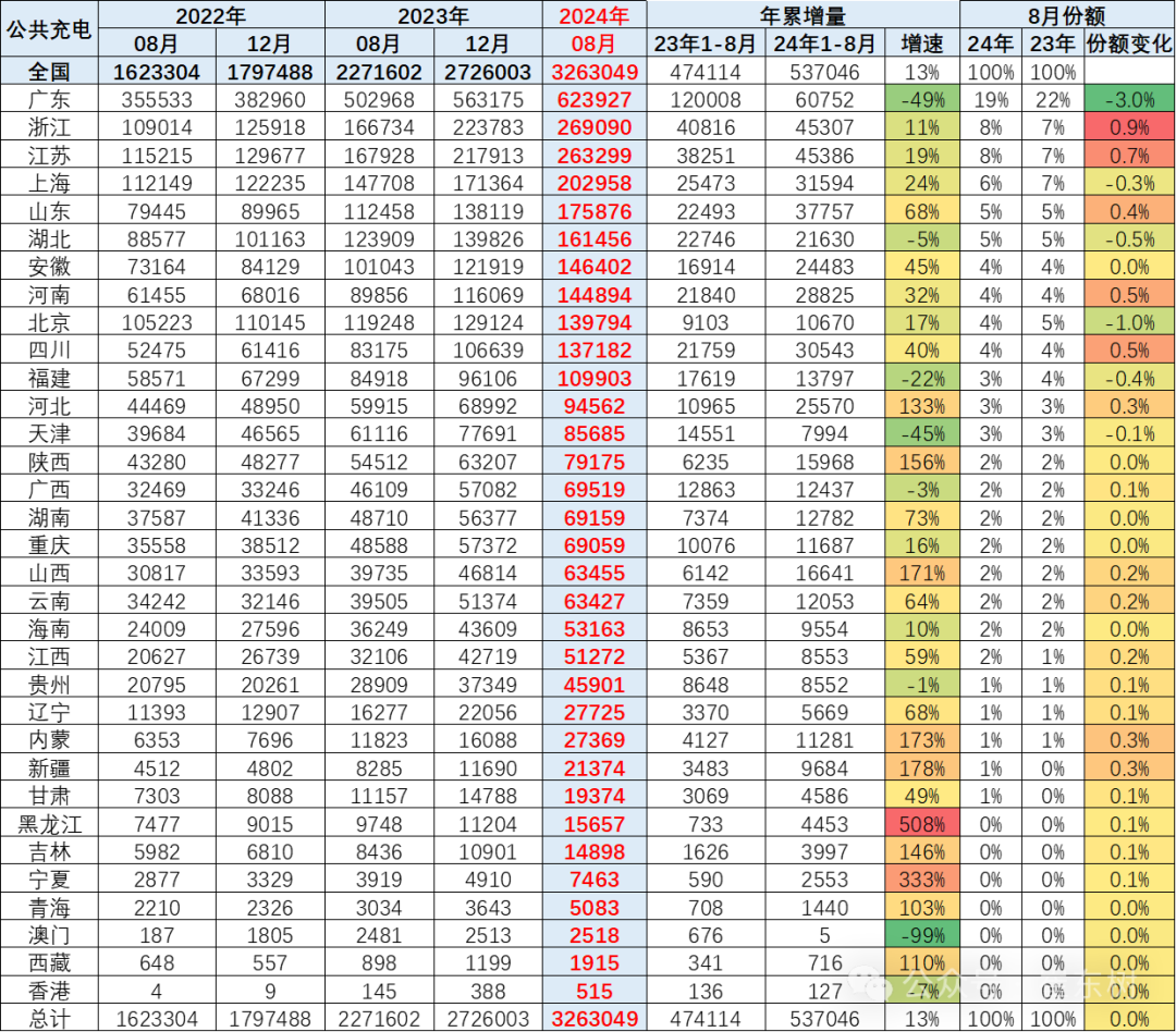 全国充电桩市场分析-2024年8月