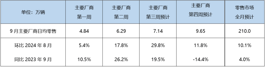 协会发布｜9月狭义乘用车零售预计210.0万辆 新能源预计110.0万辆