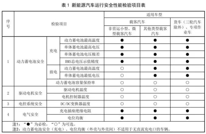 新能源汽车运行安全性能新规程将于2025年实施