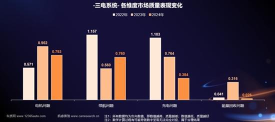 2024年新能源汽车三电系统质量表现研究