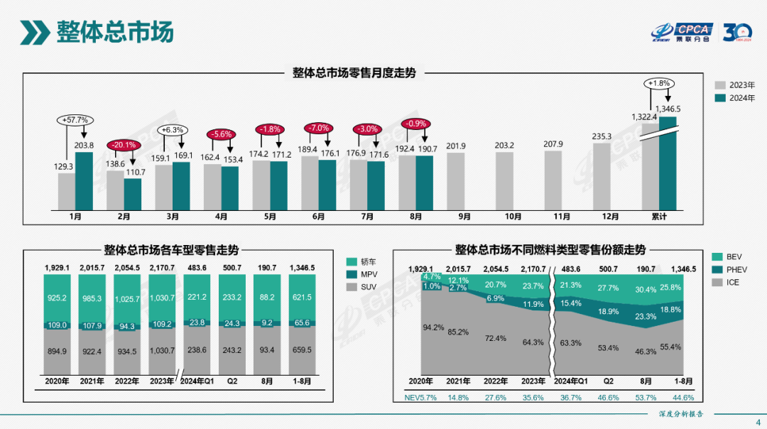 协会发布｜2024年8月份全国新能源市场深度分析报告