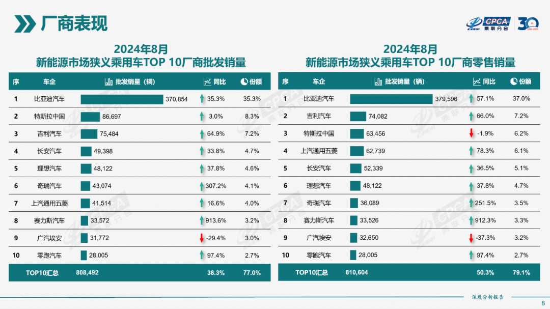 协会发布｜2024年8月份全国新能源市场深度分析报告