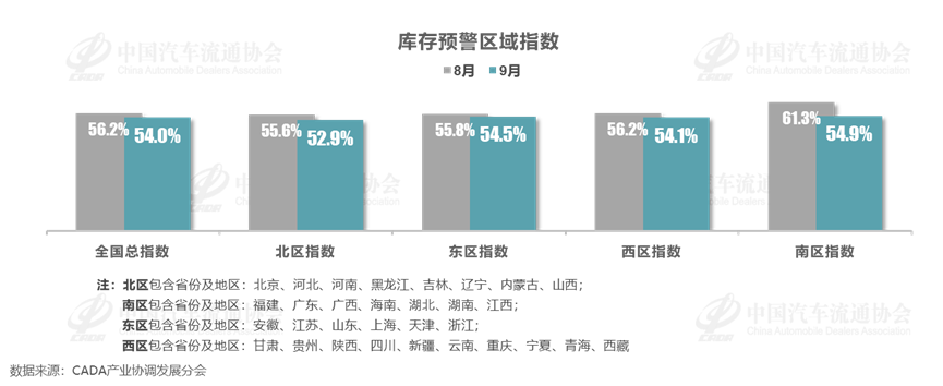协会发布 | 2024年9月中国汽车经销商库存预警指数为54.0%