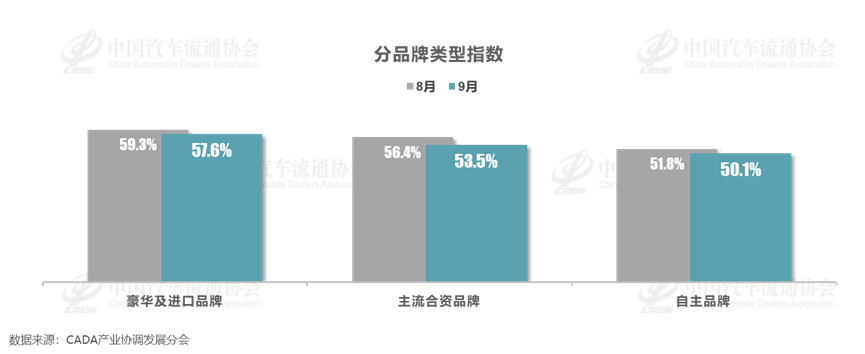 协会发布 | 2024年9月中国汽车经销商库存预警指数为54.0%