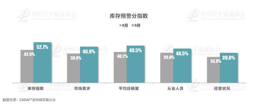 协会发布 | 2024年9月中国汽车经销商库存预警指数为54.0%