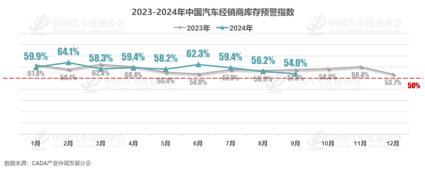 协会发布 | 2024年9月中国汽车经销商库存预警指数为54.0%