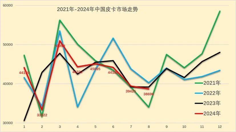 协会发布 | 2024年8月皮卡市场分析