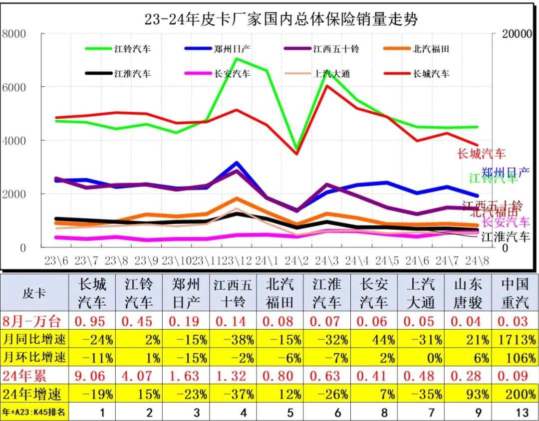 协会发布 | 2024年8月皮卡市场分析