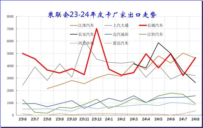 协会发布 | 2024年8月皮卡市场分析