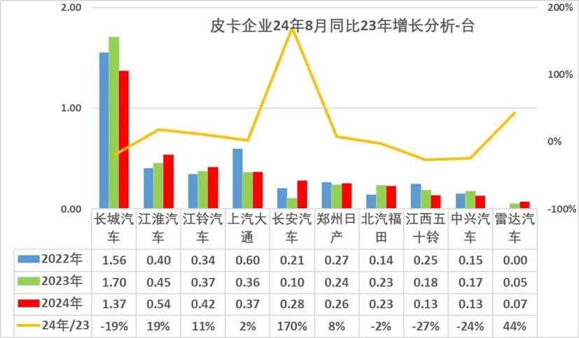 协会发布 | 2024年8月皮卡市场分析