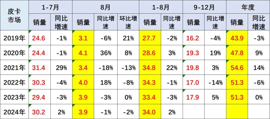 协会发布 | 2024年8月皮卡市场分析