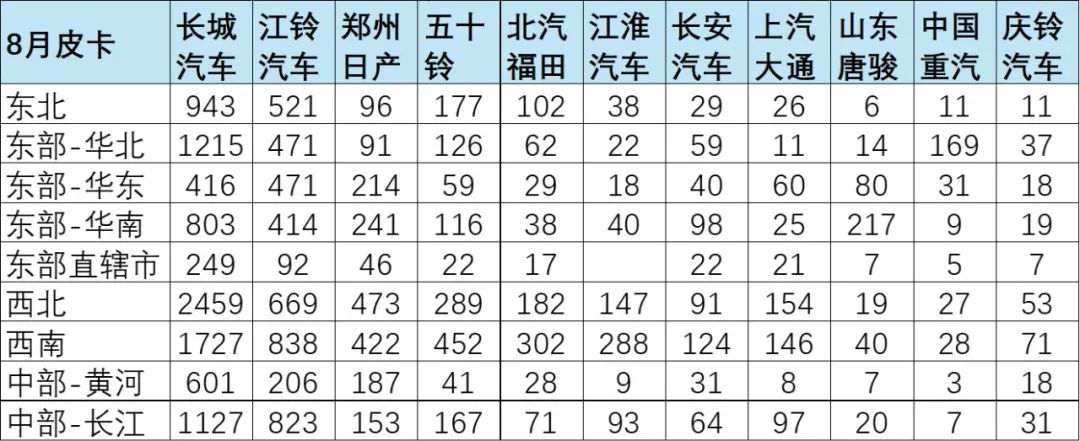 协会发布 | 2024年8月皮卡市场分析