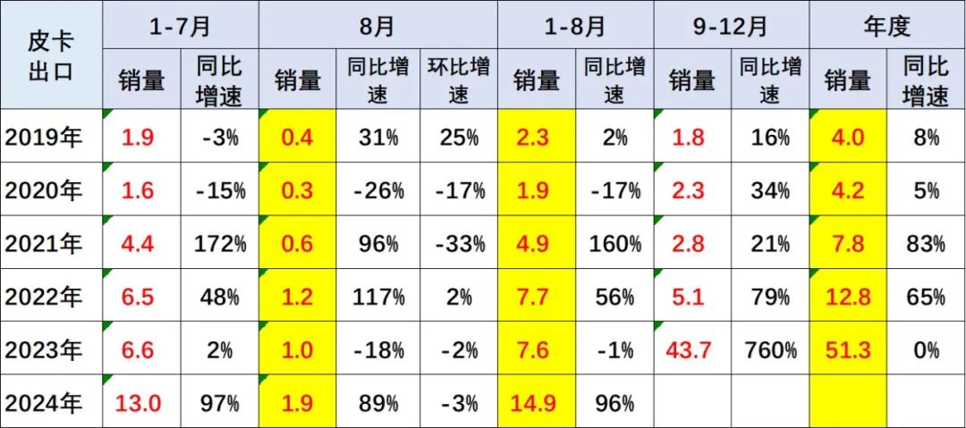 协会发布 | 2024年8月皮卡市场分析