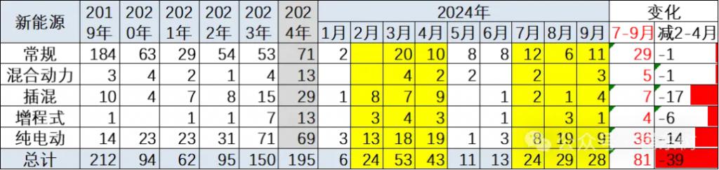 统计显示：今年 1-9 月共有 195 款车型降价