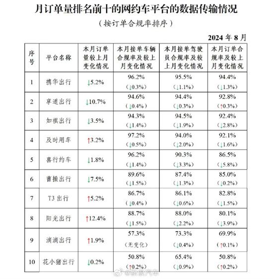 8月共收到网约车订单信息10.29亿单