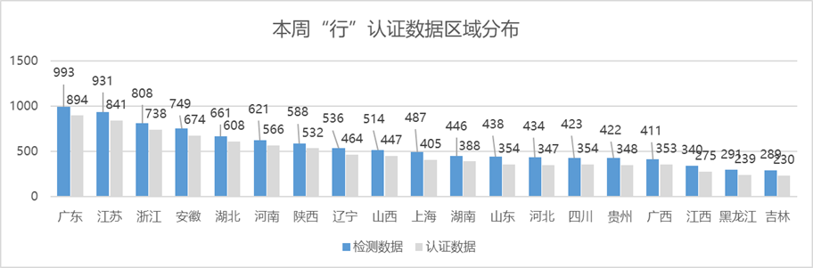 协会发布 | “行”认证本周检测车辆数据分析