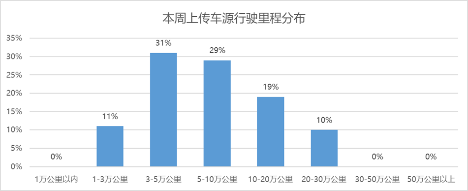 协会发布 | “行”认证本周检测车辆数据分析