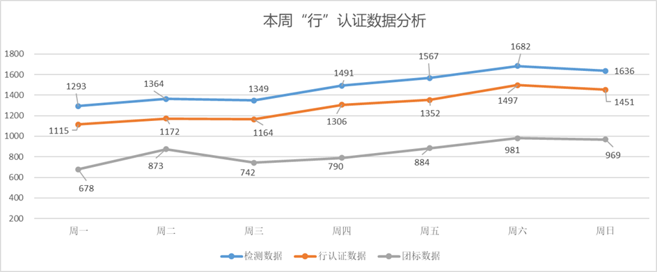 协会发布 | “行”认证本周检测车辆数据分析