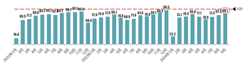 协会发布 | 2024年9月份汽车消费指数为85.4